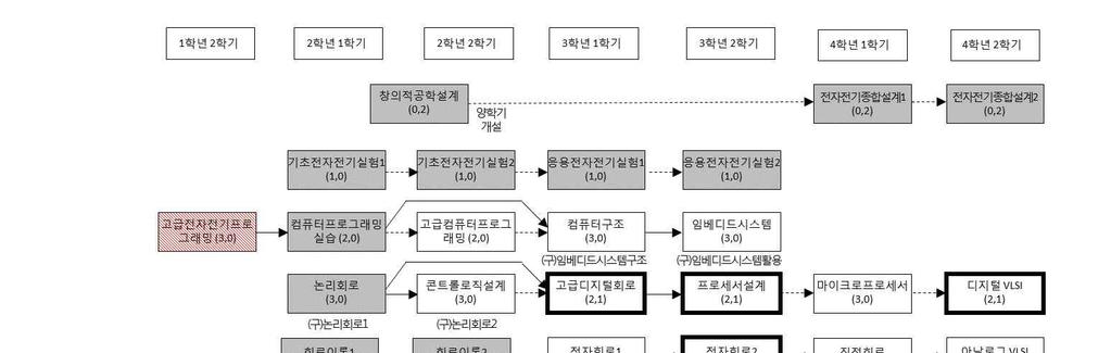 l 상기이수체계는전자전기의분야를크게 3 가지분야로나누어보았을때각분야로진출하기위해필요한과목들을선별한권장이수체계이며이는산업자문등전문가들의의견을반영하여작성되었다. l 이는권장사항이므로그대로따를필요는없으며목표가확실한학생은자신의장단점을고려하여스스로수강계획을만들어교과목들을이수해도무방하다.