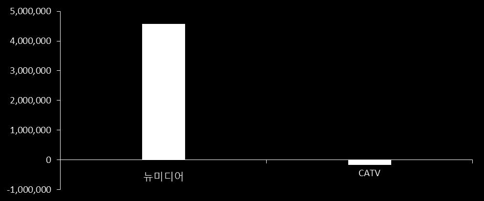 통신서비스 KT KT의투자포인트는전적으로일종의외생적변수에의존한다. 사실사업측면에서는아직적극적으로매수추천할만한상황은아니다. 이동통신점유율이향상되고있지만, 늦은감이있다. LTE 비중이 50% 를넘어가면서, 실질적으로돈이되는가입자의이전은일단락되었기때문이다.