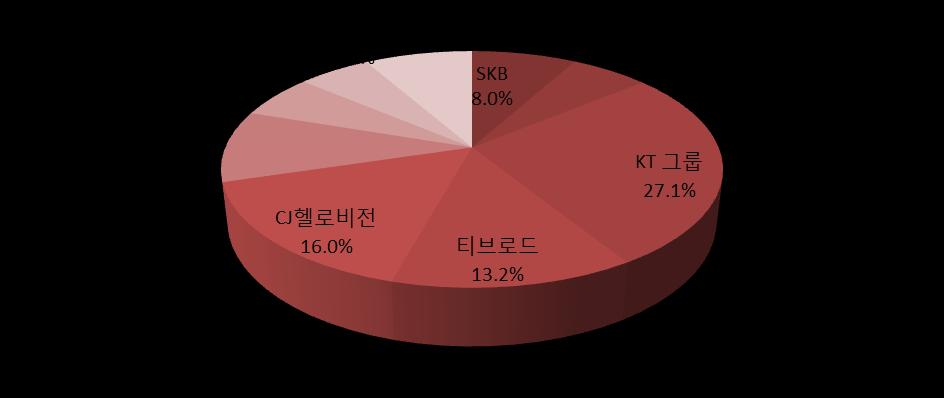 유선매출의감소는이어지고있고, 미디어사업역시점유율규제법안이통과 ( 금년 2월혹은 4월국회재상정예상 ) 되면사업진행에있어강력한암초에직면하게될것이다. 33% 기준으로신규로모집할수있는가입자규모는 150만명에불과하다.