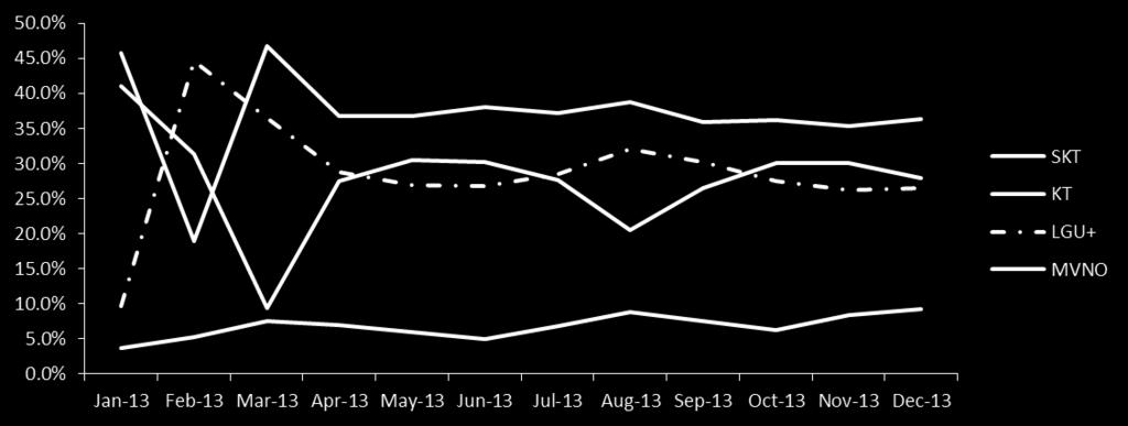 Sector Report 동점유율은변동성이확대되긴했으나, 큰틀에서 LG 유플러스 & MVNO 확장, SK 텔레콤부진추 세가이어지고있다. KT 는어느정도번호이동시장의성과를만회하는모습을보여주고있다. 번호이동점유율추이 경쟁측면에서우려되는것은 SK텔레콤의점유율하락이다. 물론 MVNO 가입자를통해전체순증은유지하고있으나, 자사가입자의감소는이어지고있다.