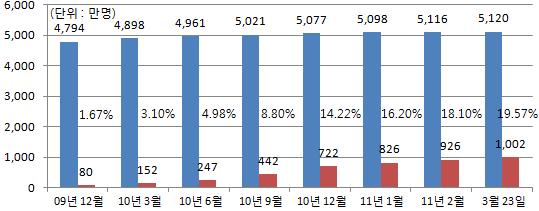 3. 모바일광고사례분석 모바일광고시장분석 1. 국내스마트폰 1,000만명시대 / 국내휴대폰 5대중 1대는스마트폰 2.