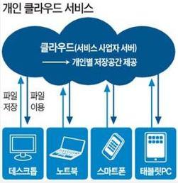 1. 미디어동향 ( 온라인 ) 클라우드서비스경쟁, PCC (Personal Cloud Computing) 1. 다음이클라우드서비스를시작하면서, 포털간경쟁이심화및통신사와신경전을벌이며용량을늘여가고있음. 2. 구글, 아마존을비롯한해외기업들이본격적으로국내진출을노리고있으며, 애플이개인용클라우드시장에뛰어들것을밝힌이후업계의반응이주목되고있는상황 3.