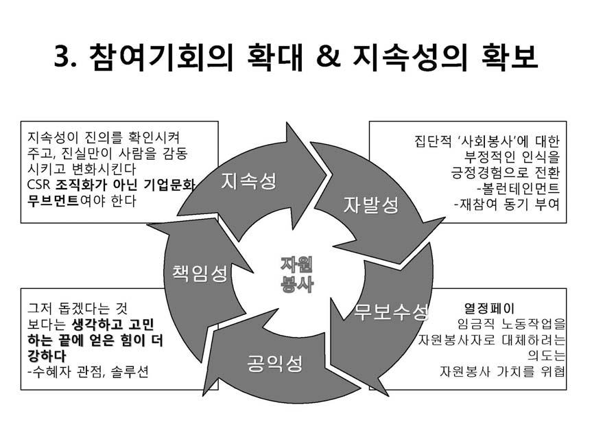 기업자원봉사,