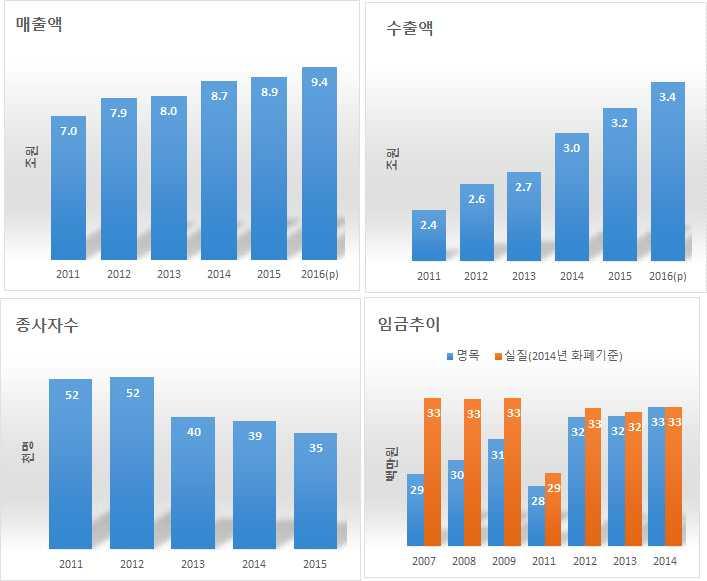 2011~15 년매출증가에도고용과임금은오히려감소 최근성장세가다소하락하기는했지만여전히게임산업은지난 5 년간연평균 6.1% 성장률을기록. - 2016 년게임산업매출은약 9.4조원이며, 세부적으로보면온라인게임이 5조원, 모바일게임이 4조원으로매출대부분을차지. - 수출도꾸준히증가. 지난 5년간연평균수출증가율이 7%. 2016 년수출액은약 3.4조원. 이런성장에도불구하고게임산업종사자수는 5 년전에비해 32% 가감소.