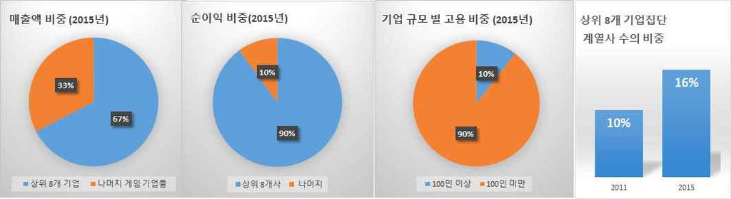 대기업의산업지배력이더욱심화 매출과이익의대기업집중도가매우높음. 하지만대기업의고용기여도는역 으로매우낮은편. - 2015 년매출액 1천억원이넘는상위 8개기업이산업내매출에서차지하는비중은 67%. ( 산업매출 8.9조원, 상위 8개기업 6조원 ) - 이익의집중도는이보다더큼. 상위 8개기업순이익합계는 1조4 천억원에이르는데, 게임산업전체이익의 90% 이상차지.