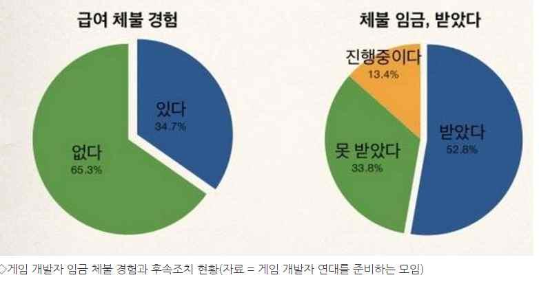 1% 대박신화와 99% 쪽박현실이공존 게임산업은 2 천년대신흥부자를만들어낸성공신화의발원지. 언론에오르 내리는젊은부호들상당수가게임기업창립자. - 넥슨의김정주, 엔씨소프트의김택진, 넷마블의방준혁, 스마일케이트권혁 빈등이대표적. 이들이보유한주식가치는수조원에이를정도여서웬만 한재벌 2~3 세보다도재산이더많음.