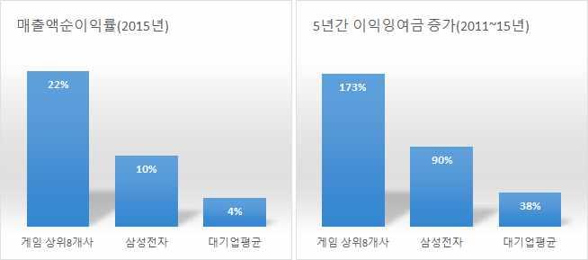 게임산업은국민경제와철저히괴리된산업 게임산업은매출성장에도불구하고국민경제에미치는영향이긍정적이지못 함. 고용과노동소득증가없이기업의부만극단적으로증가. - 게임산업은 2011 년부터 5년간매출액 ( 실질 ) 이 21% 증가. 같은기간전산업매출액증가율은 4%. - 하지만반대로전산업고용이 11% 증가할때게임산업은 9% 감소.