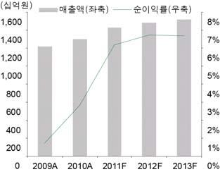 신영월간투자유망주 211. 7. 11 롯데칠성 (53.KS/ 음료품 ) Analyst 김윤오 (24-9526) kim.yun-oh@shinyoung.