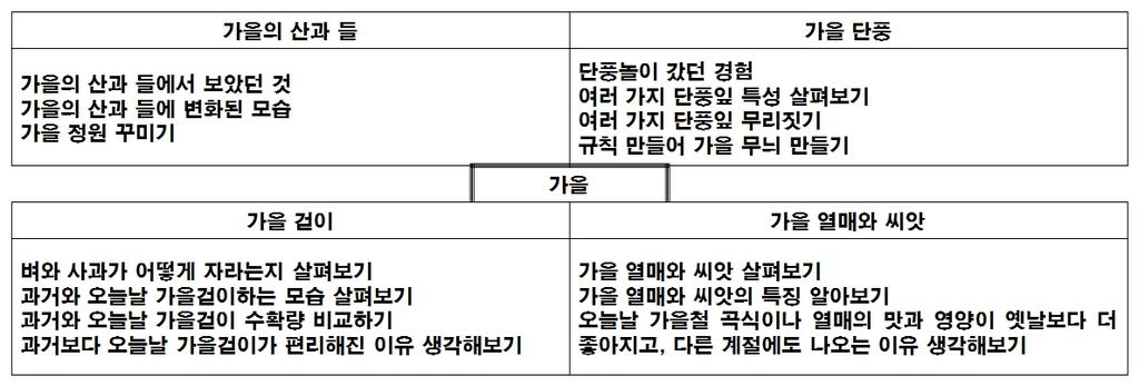 552 김혜란 최선영 대상으로실험반 (34 명 ) 과비교반 (34 명 ) 을각각 1 개 학급씩선정하여실시하였다. 2. 프로그램개발과적용 소주제의성격에맞게국가교육과정에서제시하는 각활동내용을의미있게재구성하여 < 그림 1> 과 같이주제망을완성하였다. 주제중심교수모델 의교수모델은 계획 ( 도입 )-실행( 전개 )-정리 의단계로구성된다.