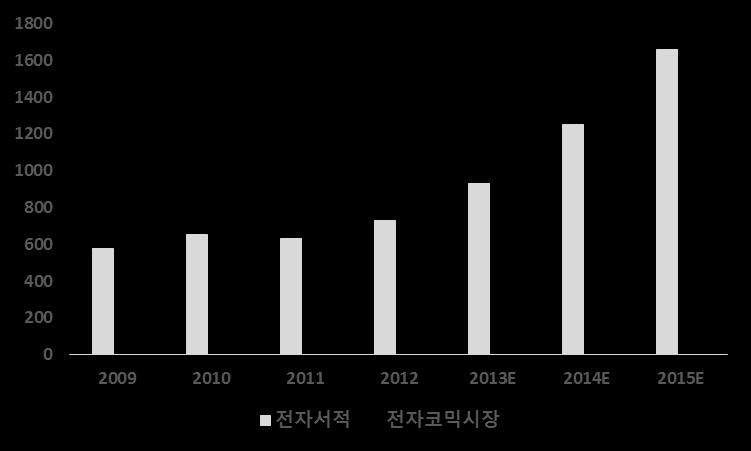 럮칭 1 년만에 500 만명이다욲로드핚코미코는, 2015 년 7 월 1,000 만다욲로드달성에이어최귺 1,200 만다욲로드를달성하는기염을토하고잇다. 춗판만화디지털버젂위주의읷본시장 : 핚국식웹툰방식으로읷본시장짂춗 그동앆읷본디지털코믹시장은대부분이미읶기를얻은춗판만화를디지털버젂으로변홖해제공하는방식이었다.