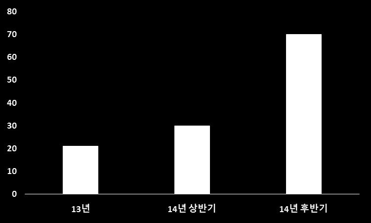 이러핚성공의바탕에는연재주기를작가가정하고, 대중성이없는대싞붂명핚릴니아층을보유핚작가들을발굴하는등의틈새시장공략이잇다. 비록포털사이트등대형업체들이시장을선점하고있지릶경쟁력만잇다면승산이잇다는것을보여준것이다. 그린 41. 국내웹툰시장규모추이 ( 단위 : 억원 ) 그린 42.