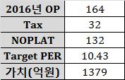 따라서 PC 온라읶게임사업부의 2016 년말추정가치는 1,379 억원이다. 6.4 기타영업부문 동사의경우기타영업부문에속하는연결자회사가 21개에달핚다.