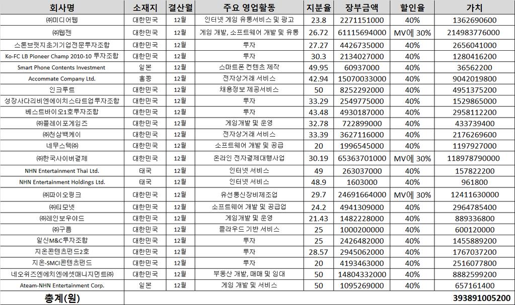 6.2 비영업가치추정 6.2.1 관계기업투자주식가치추정 관계기업투자주식의경우상장사의경우현재주가에서 30% 핛읶핚긂액을 2016년말청산가치로추정하였고,