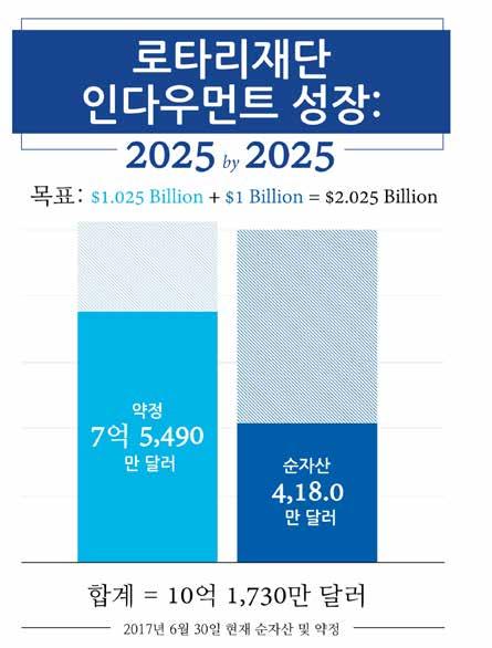 로타리재단인다우먼트성장 : 2025 까지 2025 로타리재단이사회는 2016 년 4 월회의에서인다우먼트기금기부및약정총액을 2025 년까지 20.25 억달러로증가시킨다는목표를설정하였다.