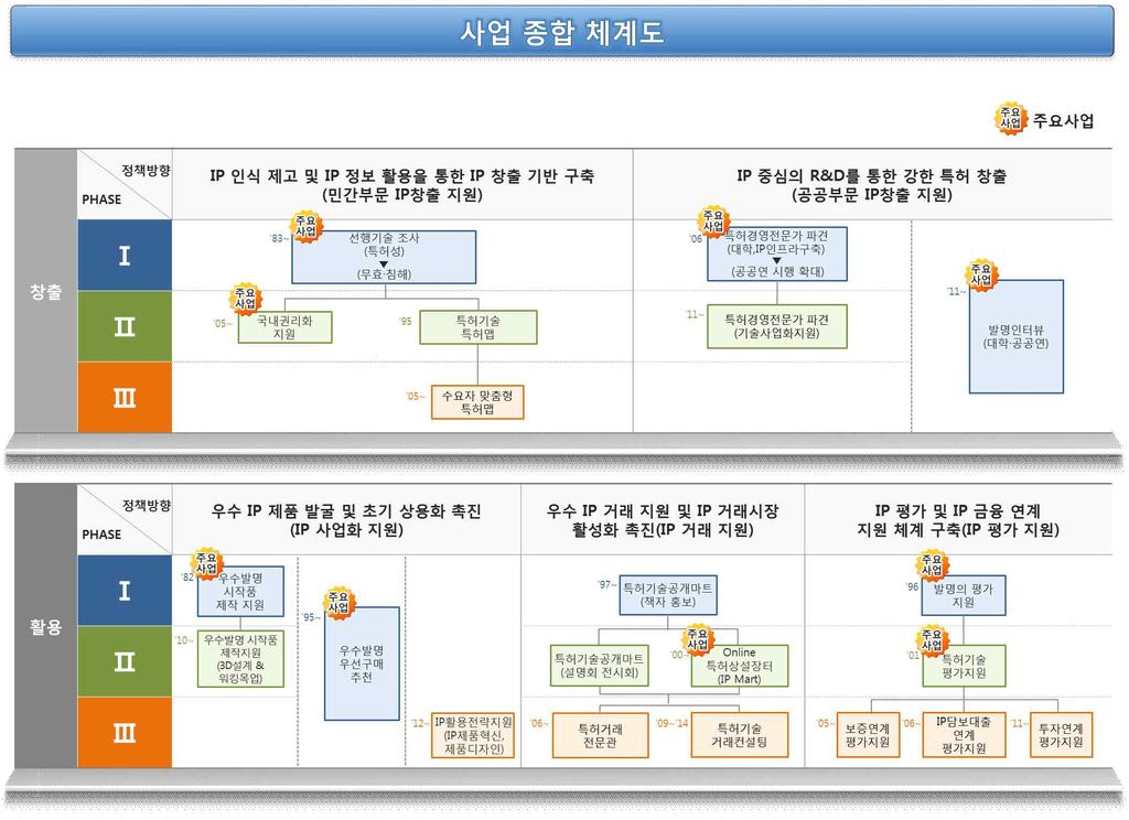 사업내용 회원국이자국의환경에맞는 정책을취사선택하여 활용할수있도록체계화된 비즈니스가이드북개발 조사된정책을종류별로구분하고발전단계별로정리하여 창출 개사업 활용