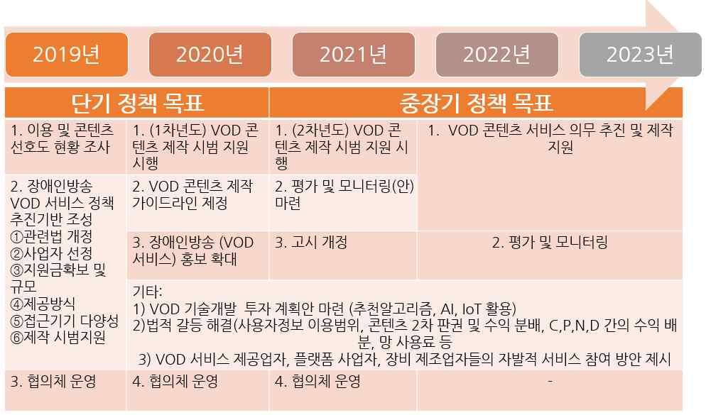 [ 그림 6-1] 장애인방송 VOD 서비스정책로드맵 우선 2019년부터시행해야하는가장시급한정책과제를살펴보면, 첫째, 장애인방송서비스이용자의 매체이용실태 와 선호콘텐츠, 콘텐츠소비패턴 에대한조사가시급하다.