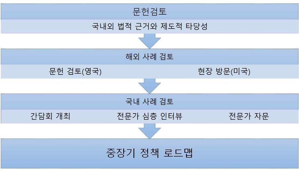 본연구는장애인방송 VOD서비스를국내에도입하는데있어, 직면할수있는법제도적과제를검토하고단기및중장기정책로드맵을제시하기위하여국내외장애인방송이용자, 방송사업자, 제작자, 플랫폼사업자, 법률가가모두참여한협의체방식의전문가자문회의를활용하고자한다.