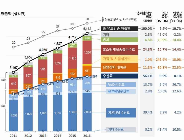 [ 그림 2-1] 유료방송사들의수익원별매출액 (2016 년 Data: KCC) 출처 : 손장우 (2018.03.21.) 국내유료방송시장현황 (7) - 유료방송사의주요수익원현황, 넷매니아즈. https://www.netmanias.com/ko/post/blog/13303 ( 최종검색 : 2018.07.26.