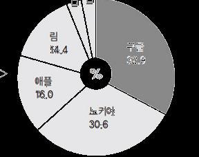 플랫폼전략의요소 12 예 ) 애플의콘텐츠유통플랫폼 아이튠즈및스토어를통한콘텐츠유통플랫폼구성