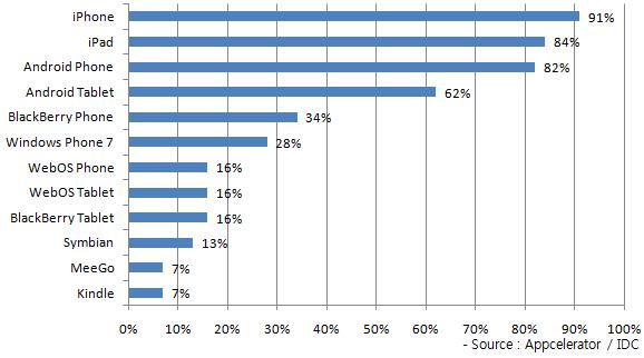 ios 환경에서개발자편의성이더높게나타나고있음 앱스토어 현황 비교 [ 모바일운영체제점유현황 ] % 자료 :
