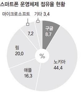 스마트폰전쟁 14 많은 H/W 생산기업들또한 S/W 측면에도큰관심을가짐 스마트폰 OS 적용흐름 안드로이드등의 OS 를채택하면서시장에진입했던스마트폰제조업체들도자체 OS 개발등으로특색을보이고자함.