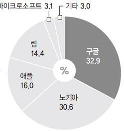 따라서부드러운퍼포먼스를가능하게하는데유리함 자체모바일서비스생태계를구축하기가용이함 제품개발속도를빠르게진행할수있음 하드웨어, 디자인, 감성등의전략이독자적인환경이구축되었을때더효과적일수있음 단, 노키아의경우처럼자체 OS 를개발하고도사용자의외면을받은사례가있음 개발단계부터철저한위험관리가필요함 : 노키아는자체 OS 심비안 을가지고있었지만구식사용자환경 (UI)