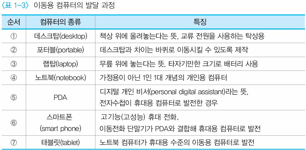 이동용컴퓨터의발달과정