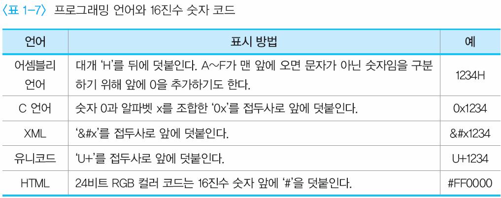 숫자코드 16 진수숫자코드 <1234> 의예 HTML 웹페이지의 24