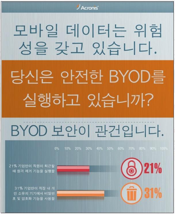 BYOD 보안위협 보안정책수립복잡 BYOD 도입기업에서보안정책운영미숙으로데이터유출위험증가 - 전세계 8개국 4,300여명기업담당자인터뷰결과 60%