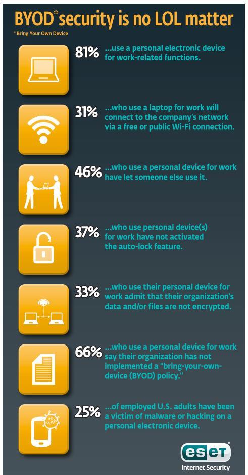 BYOD 보안위협 해킹 / 악성코드감염 美성인직장인의 25% 가 BYOD 에쓰는개인기기가악성코드에감염되거나해킹을당한경험보유 (ESET, 2012) 해커는정상등록개인기기를통해비정상적으로기업내부인프라접근가능 직장인 81% 가업무에개인기기를사용하고있음 직장인 31% 가무료 / 공공 Wi-FI 망을통해회사네트워크에접속