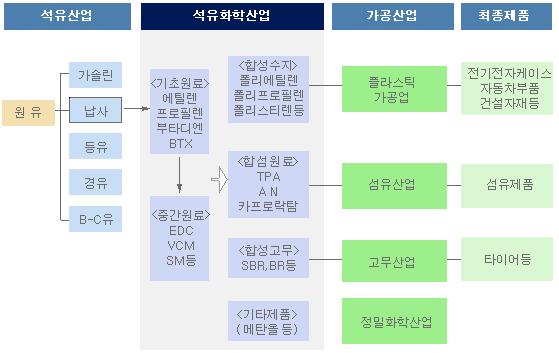 산업분류