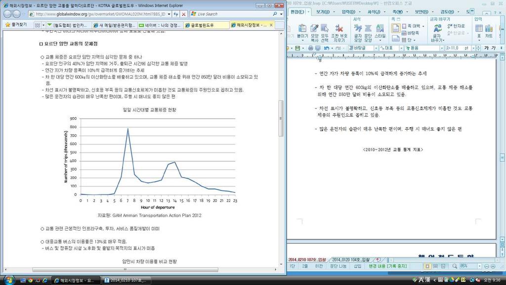 ㅇ요르단전국도로망은 2008년기준총연장 6200km이며주요도시위주로만도로포장이돼있음. - 차선이거의없으며, 교차로는영국식 서클 로구성 - 도로포장상태가매우불규칙하며, 아스팔트도저가재료를사용, 품질이좋지않음. - 주변국인이라크 시리아 사우디아라비아등과도로로연결돼있음. 2) 요르단암만교통의문제점ㅇ교통체증은요르단암만지역의심각한문제중하나임.