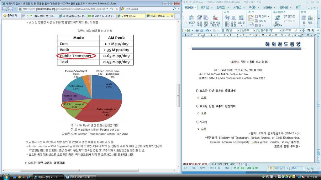 ㅇ대중교통버스의이용률은 13% 로매우적음.