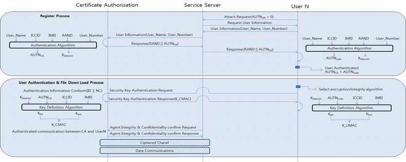 한국산학기술학회논문지제 15 권제 11 호, 2014 제안시스템에필요한구성요소는 CA(Certificate Authorization), SS(Service Server), User와같으며, 각콘텐츠의역할을다음과같다.