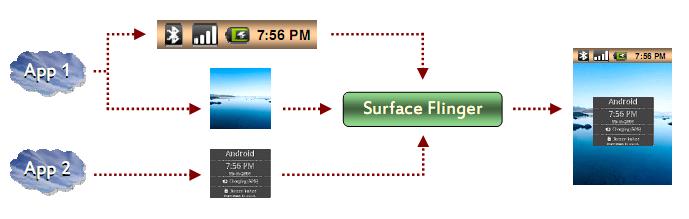 14 안드로이드일반라이브러리 : surface manager 애플리케이션생성화면 -> 프레임버퍼저장 (RAM) -> LCD 화면표시 LCD 와