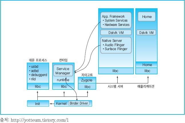 안드로이드플랫폼부팅 커널부팅 -> init ( 파일시스템마운팅, 폴더권한설정,