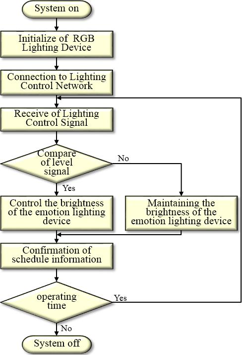 밝기정보레벨이변화되지않았으면, 감성조명장치의밝기는그대로유지되고, 밝기정보레벨이변화되었으면, 변화된레벨에응답하여감성조명장치의밝기를제어한다. 조명제어모듈은제공된조명제어신호에응답하고, PWM(Pulse Width Modulation) 방식을이용하여감성조명장치를조명제어신호의레벨에따라입력되는구동전력량을 0~100% 까지연속적으로변화시켜정확하게제어한다.