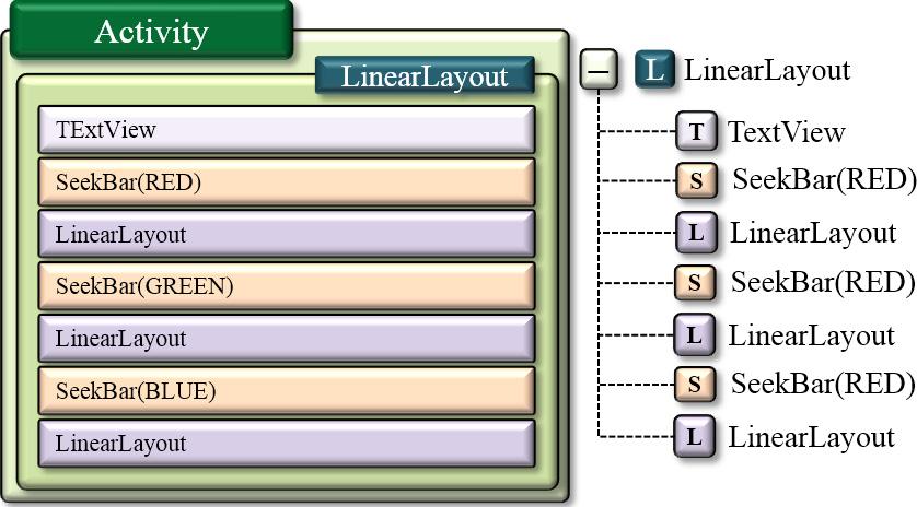 한국산학기술학회논문지제 15 권제 6 호, 2014 Fig. 6은스마트감성조명제어프로그램의레이아웃디자인을나타낸다. 전체레이아웃은리니어레이아웃으로구성하였다. 선택한지그비모듈의 ID에따라서스마트감성조명제어프로그램의탐색바를이동시켜감성언어별 RGB 조명값을임의적으로조절이가능하고, 조명제어모듈의디밍제어를통해감성조명장치의색온도를제어하도록구현하였다. [Fig.