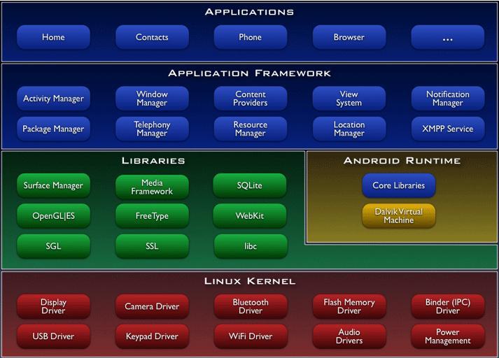 안드로이드플랫폼의구조 Android Runtime : 자바프로그래밍언어의핵심라이브러리기능대부분을제공하도록핵심라이브러리를제공및 Dalvik 버추얼머신을포함하고있다.