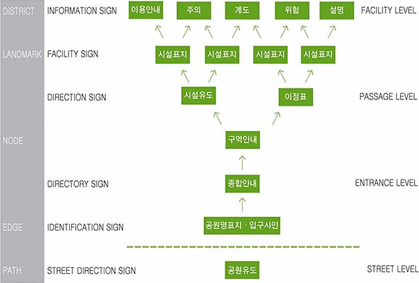 - 북서울꿈의숲 해당사이트의정보와공원내사인물과각센터별안내팜플렛으로정보전달하고있는상황.