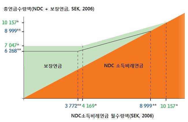 스웨덴연금제도의이해와쟁점분석 117 < 그림 2> 보장연금의감액슬라이드 주 : * 단독가구의경우, ** 부부수급자의경우 자료 : Swedish Social Insurance Authority, 2007 보장연금은보충급여방식으로운용된다.