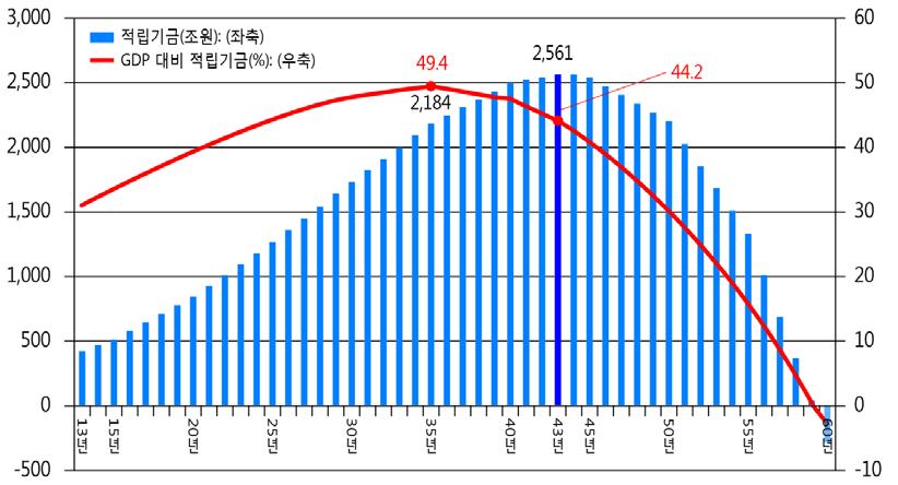 [ 그림 2-2] 적립금규모추이예측 적립기금 ( 조원, 좌축 ) GDP 대비적립기금 (%, 우축 ) 자료 : 국민연금재정추계위원회, 국민연금장기재정추계, 2013. 10. 2. 국민연금기금운용지배구조논의 가. 지배구조개편논의에서운용성과제고목표가갖는중요성 공적연금기금은기금조성의제도적인측면과기조성된기금의운용과관련된측면으로나누어접근할수있다.