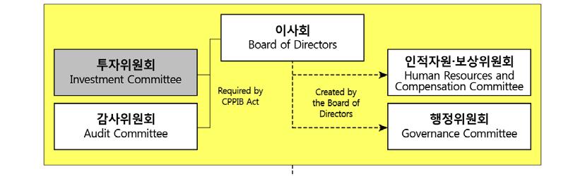 [ 그림 4-2] 캐나다연금관리운영체계 캐나다연금 (CPP) 연방정부 재무성 CPP 기금관리, 배분 협의