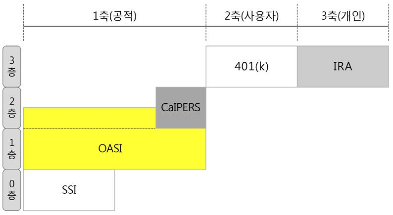 제 2 절미국 OASI 1. 노후소득보장체계내에서의위치 미국의노후소득보장체계는 [ 그림 4-5] 와같이구성되어있다.