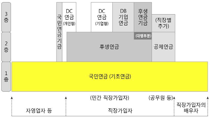 [ 그림 4-9] 일본의노후소득보장체계 적용되기시작했다. 급여는소득비례부분과 1인당정액부분으로이루어진액수로정해진다. 1985년자영자등에국한되던국민연금을모든국민에게적용하는보편적기초연금으로전환하면서, 정액부분과비례부분으로구성된후생연금의급여중기초연금과중복되는종전의정액급여는점진적으로축소 폐지하고종전의비례급여도 20년에걸쳐점진적으로인하하도록했다.