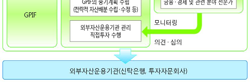 이사장을비롯한이사회구성원도후생노동대신이임명한다. 운용위원회는독립적으로감사한기금운용결과를후생노동성에제출해야하고, 후생노동성은기금운용이기금재정에미치는영향등에대한평가를실시한후사회보장위원회와국회에보고해야한다 ( 장우영 [2009]).