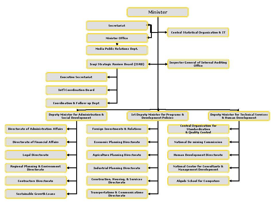 조직도 [ 그림 3] 기획개발협력부조직도 http://www.mop-iraq.org - 주소 : Dist. 929, St.29, Blg.