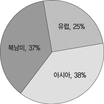 그러나최근간헐적으로북부송유관을통한수출이가능해지도하고, 남부 Basrah항의선적능력이증대되어제한적인향상이있었음. - 07년 6월이라크는 Kirkuk 유전의원유를판매하기위해최초로 6개월간의입찰공고를낸바있음. - 이라크의원유수출은준국영기업인 SOMO(State Oil Marketing Organization) 가관장하고있음.