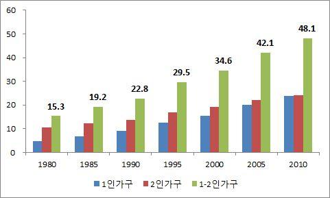 [ 표 4-4] 대형마트매출액증감률추이 ( 단위 :%) 2011 2012 2013 2014 증가율 2.9-3.3-5.0-3.4 자료 : 산업통상자원부보도자료 ( 주요유통업체매출동향 ) 에근거하여계산. 주 : 대형마트 3사.