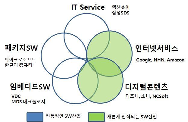 최근정보통신및소프트웨어 (ICT/SW) 산업은그범위가확대일로에있다. 정보기술이발전함과함께 SW 를활용한제품들이다양해지면서,SW 산업의범위는점점더넓게인식되어가고있다. 그에따라 SW 자체의생산을넘어서 SW 를재료나원료로하고있는경우까지도 SW 산업의범주에넣으려는경향이있다. 따라서이산업을하나의지표로만조명하는것은충분치않다.